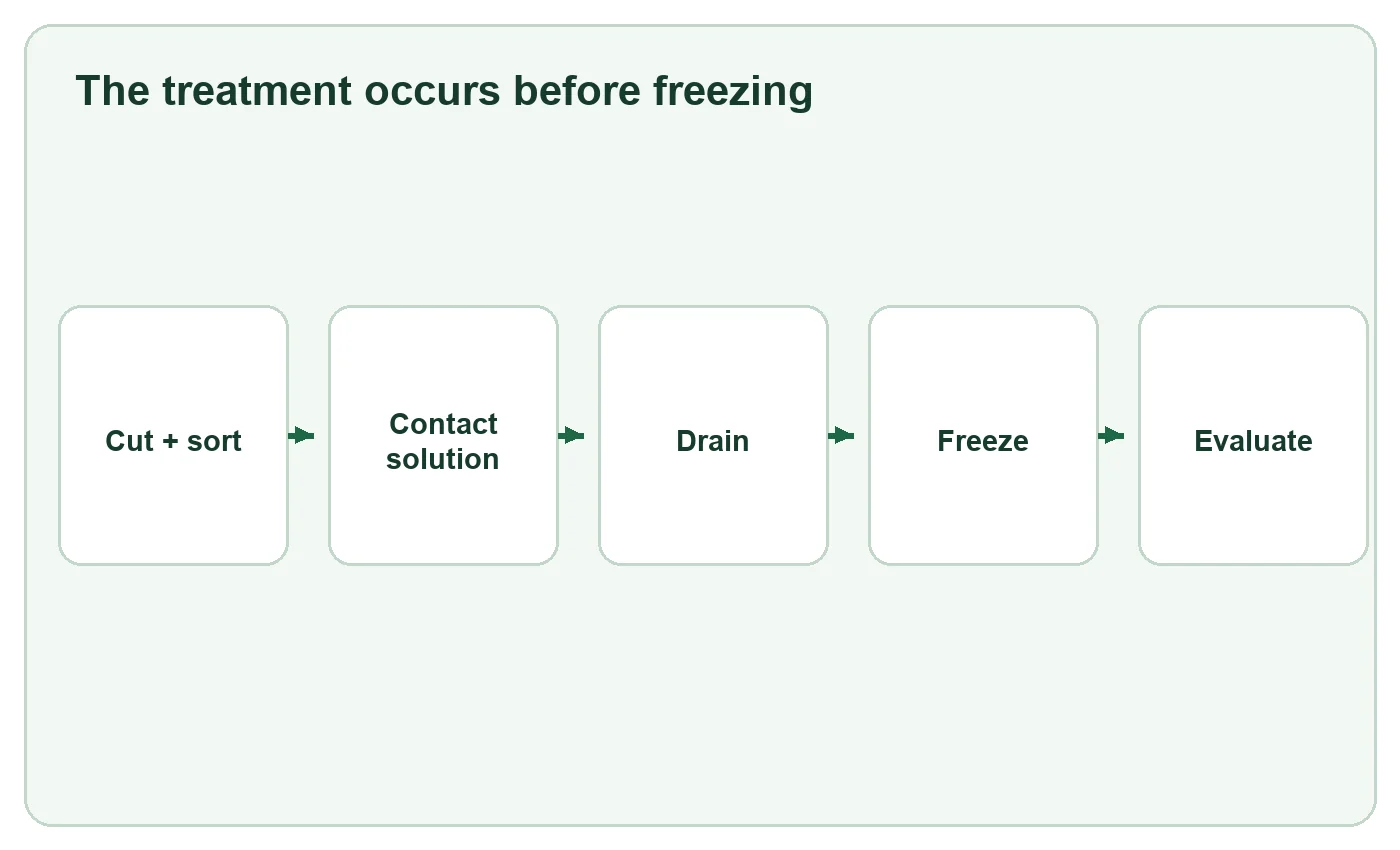 Cut, contact, drain, freeze and evaluate in sequence